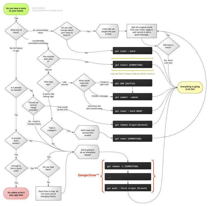 git pretty flowchart